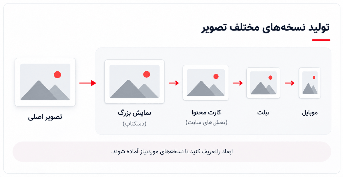 تولید نسخههای مختلف تصویر تولید خودکار چند نسخه از یک تصویر براساس ابعاد تعریفشده برای بخشهای مختلف سایت